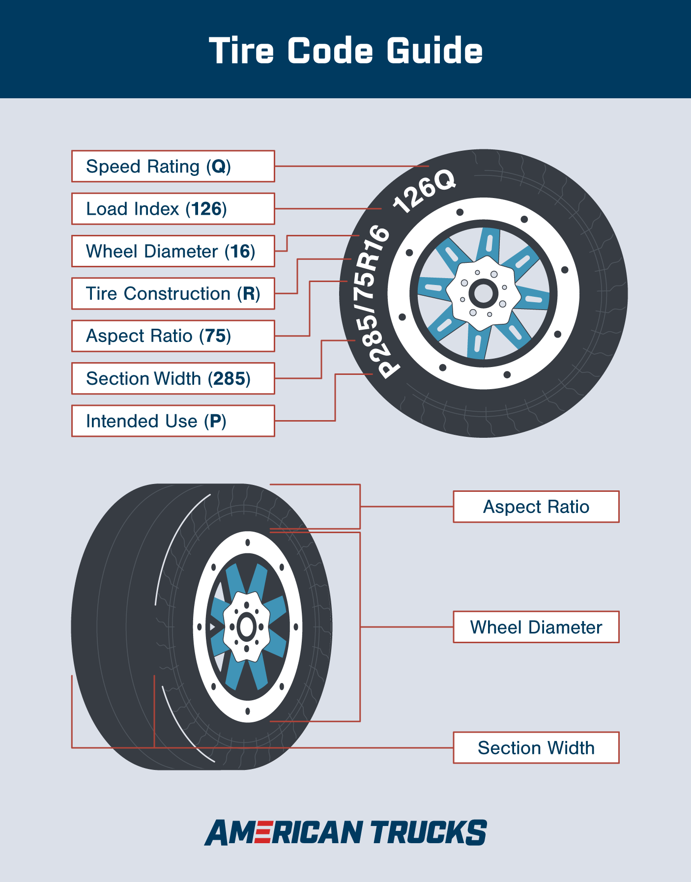 Graphic of tire code guide showing speed rating, load index, wheel diameter, tire construction, aspect ratio, section width, and intended use codes.