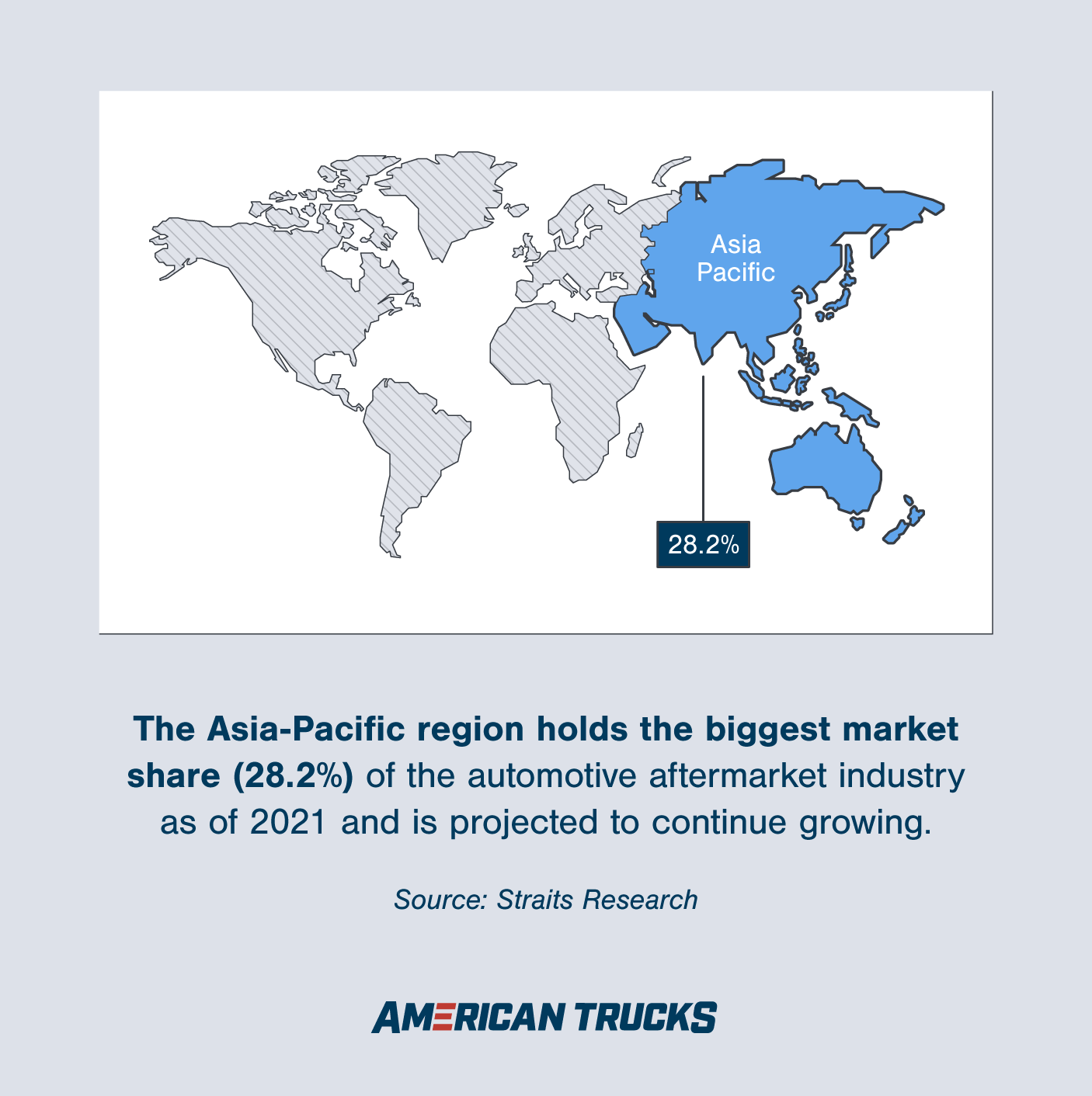 Graphic showing world map with text showing that 28.2% of the automotive aftermarket industry is accounted for by the Asia-Pacific region.