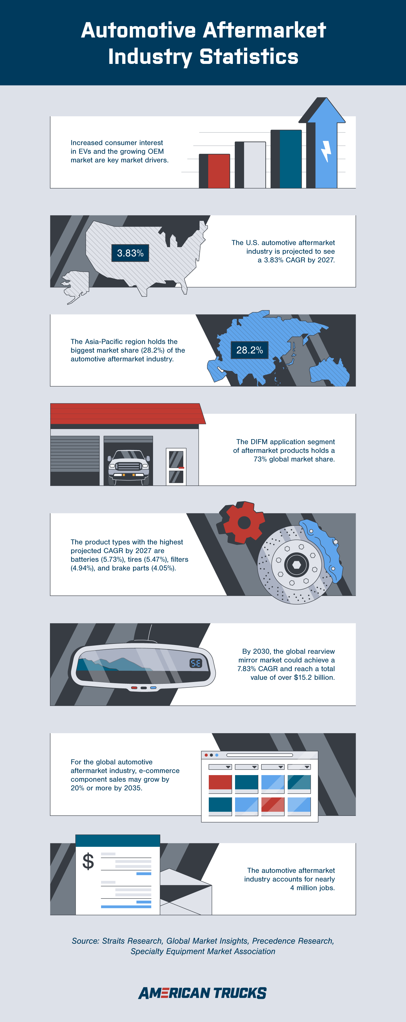 Infographic showing various automotive aftermarket industry statistics.