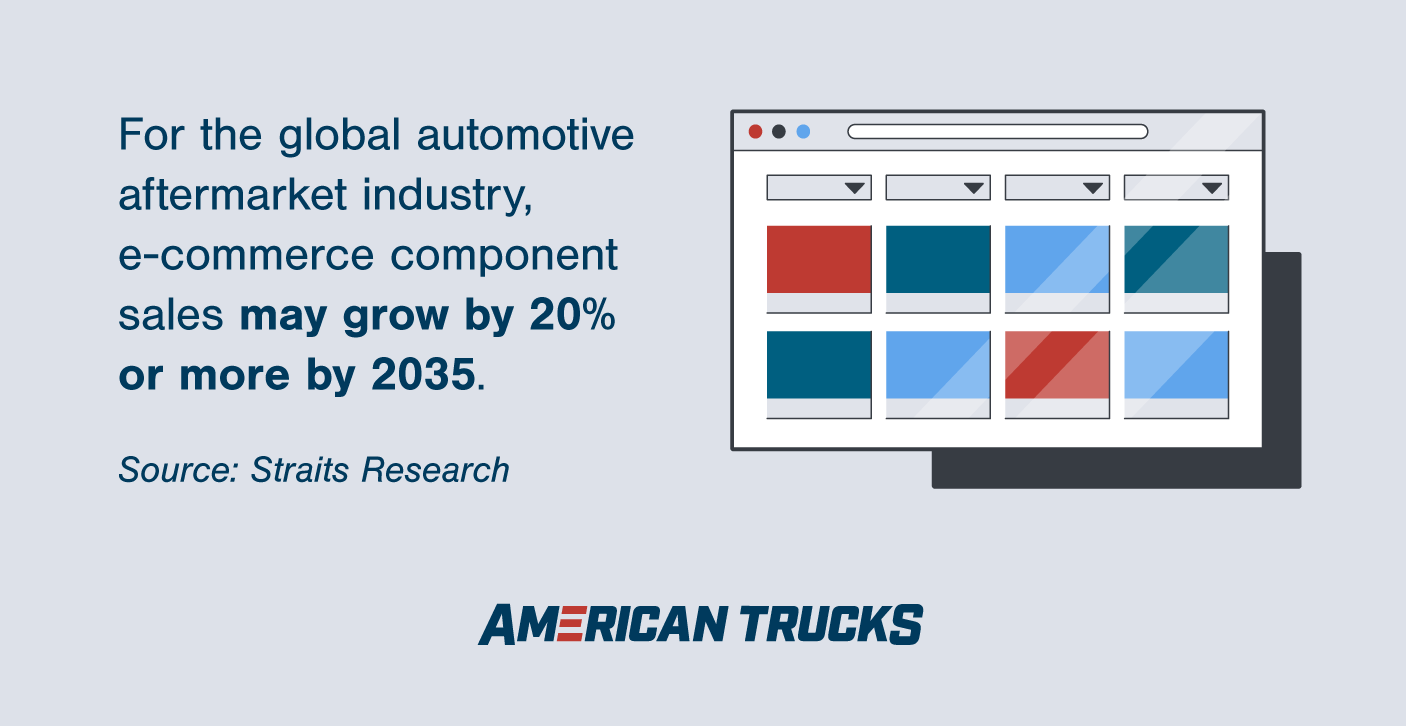 Graphic showing e-commerce automotive aftermarket industry statistics.