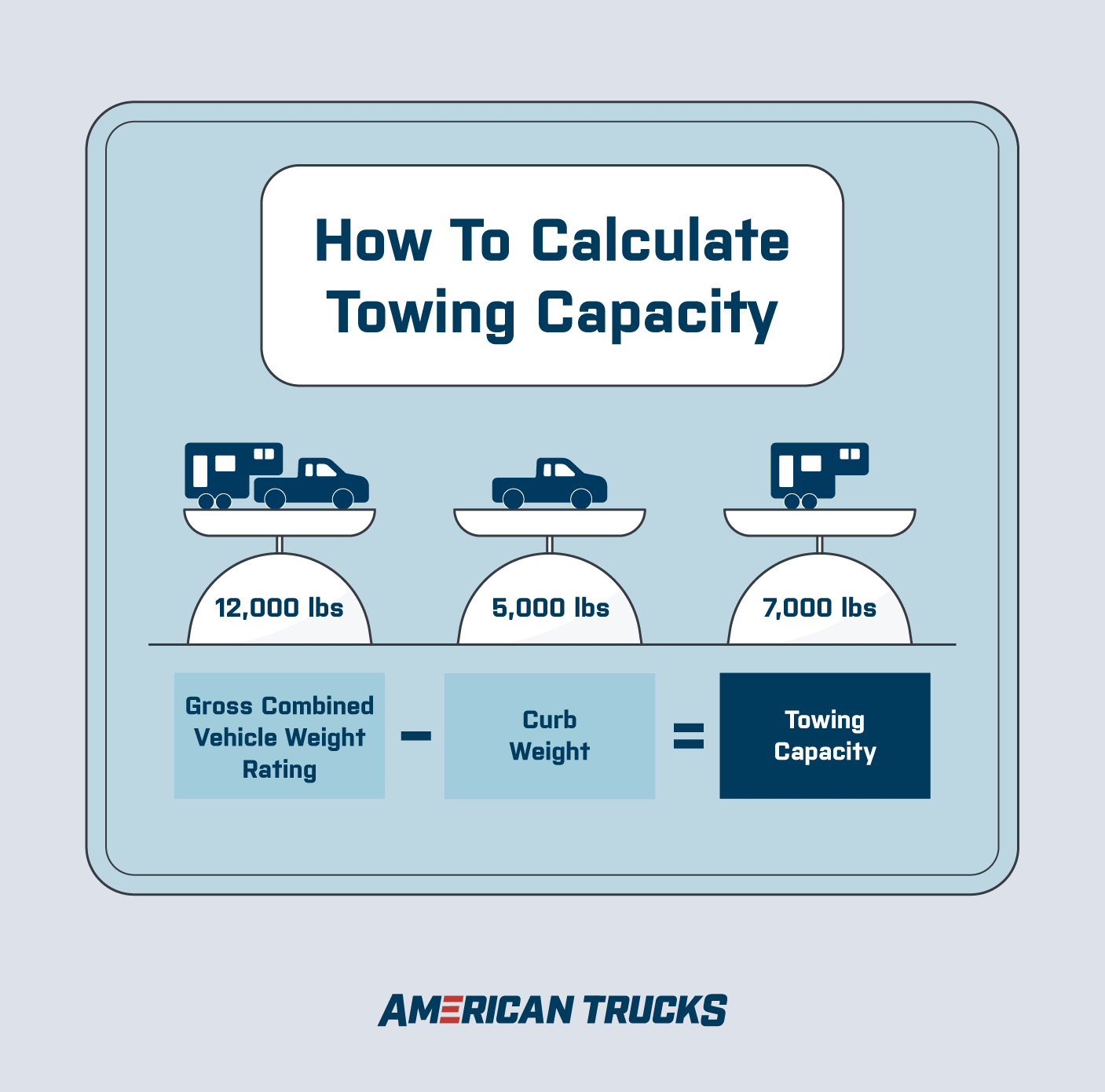 Illustration of pick up truck with trailer on a scale showing how to calculate towing capacity. 