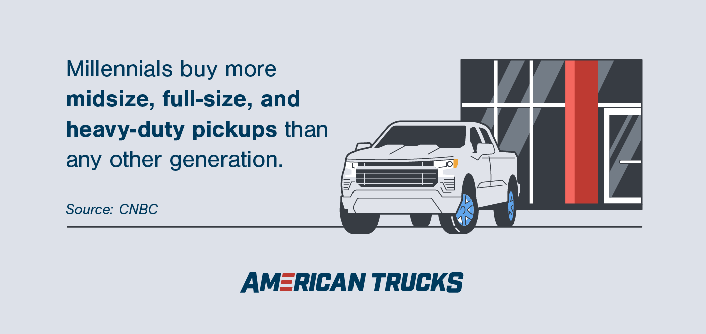 Graphic stating that millennials buy more midsize, full-size, and heavy-duty pickups than any other generation.