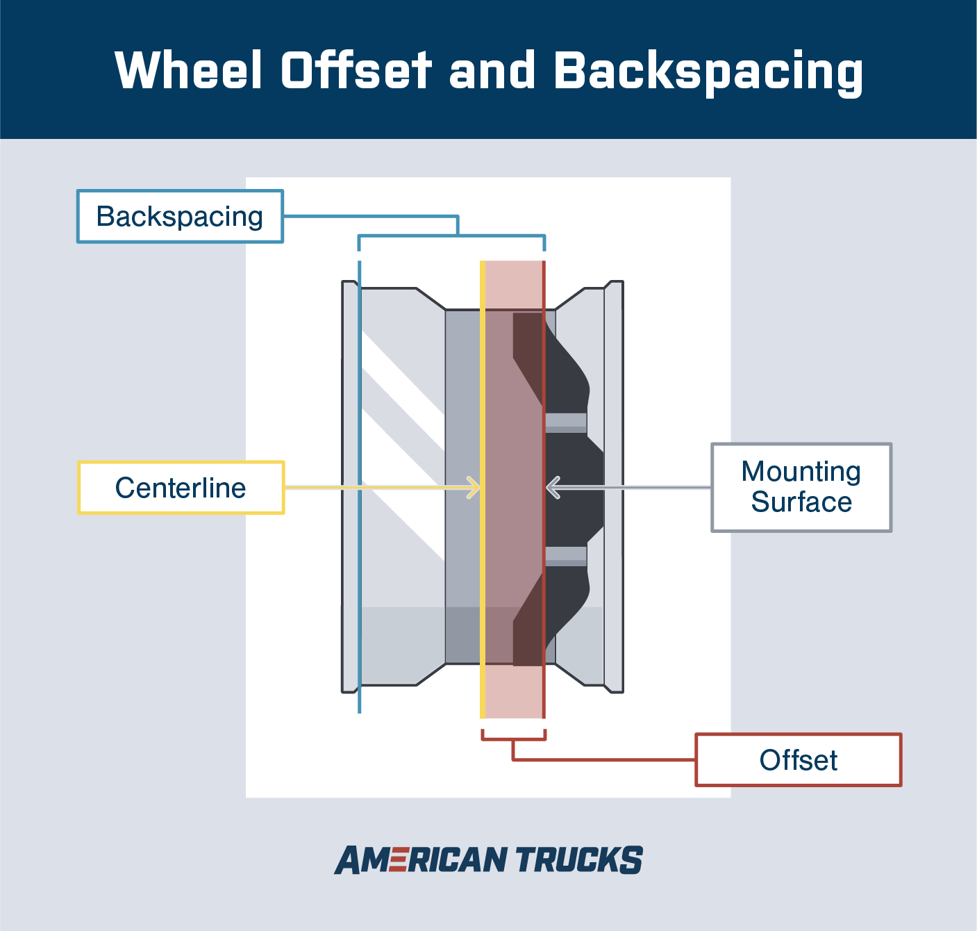 Illustration showing wheel offset and backspacing with the centerline, the mounting surface, backspacing, and offset